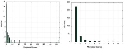 Inferring Disease-Associated Microbes Based on Multi-Data Integration and Network Consistency Projection